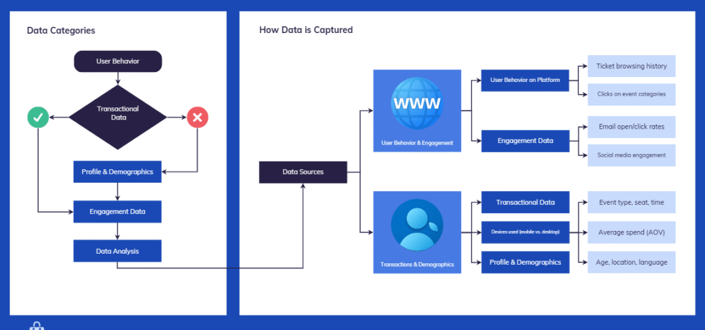 How Data is Captured by UAE app and leveraged for segmentation and marketing automation diagram